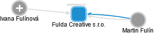 Fulda Creative s.r.o. - obrázek vizuálního zobrazení vztahů obchodního rejstříku