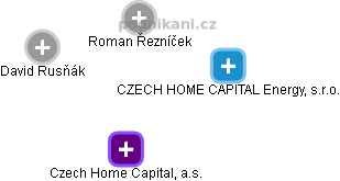 Czech Home Capital, a.s. - obrázek vizuálního zobrazení vztahů obchodního rejstříku