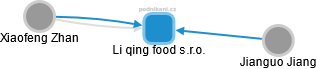 Li qing food s.r.o. - obrázek vizuálního zobrazení vztahů obchodního rejstříku