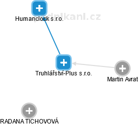 Truhlářství-Plus s.r.o. - obrázek vizuálního zobrazení vztahů obchodního rejstříku