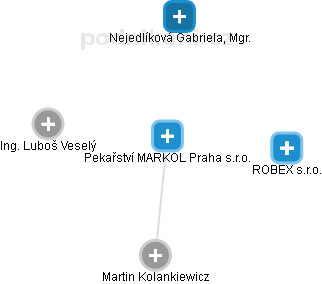 Pekařství MARKOL Praha s.r.o. - obrázek vizuálního zobrazení vztahů obchodního rejstříku