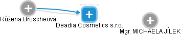 Deadia Cosmetics s.r.o. - obrázek vizuálního zobrazení vztahů obchodního rejstříku