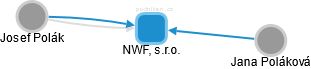 NWF, s.r.o. - obrázek vizuálního zobrazení vztahů obchodního rejstříku