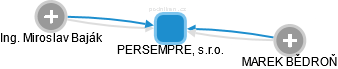 PERSEMPRE, s.r.o. - obrázek vizuálního zobrazení vztahů obchodního rejstříku