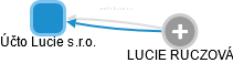 Účto Lucie s.r.o. - obrázek vizuálního zobrazení vztahů obchodního rejstříku