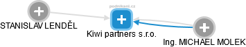 Kiwi partners s.r.o. - obrázek vizuálního zobrazení vztahů obchodního rejstříku