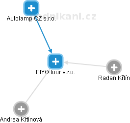 PIYO tour s.r.o. - obrázek vizuálního zobrazení vztahů obchodního rejstříku