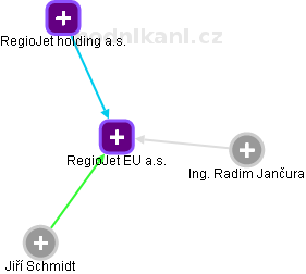 RegioJet EU a.s. - obrázek vizuálního zobrazení vztahů obchodního rejstříku