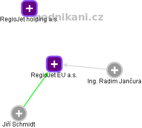 RegioJet EU a.s. - obrázek vizuálního zobrazení vztahů obchodního rejstříku