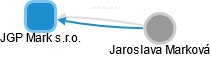JGP Mark s.r.o. - obrázek vizuálního zobrazení vztahů obchodního rejstříku