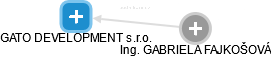 GATO DEVELOPMENT s.r.o. - obrázek vizuálního zobrazení vztahů obchodního rejstříku