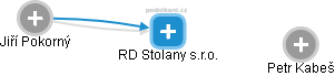 RD Stolany s.r.o. - obrázek vizuálního zobrazení vztahů obchodního rejstříku