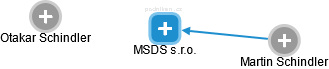MSDS s.r.o. - obrázek vizuálního zobrazení vztahů obchodního rejstříku