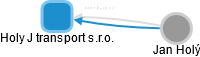 Holy J transport s.r.o. - obrázek vizuálního zobrazení vztahů obchodního rejstříku