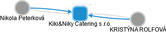 Kiki&Niky Catering s.r.o. - obrázek vizuálního zobrazení vztahů obchodního rejstříku