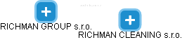 RICHMAN CLEANING s.r.o. - obrázek vizuálního zobrazení vztahů obchodního rejstříku