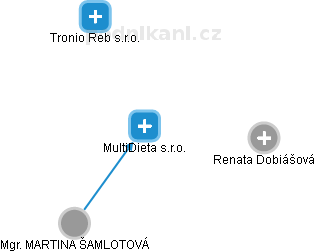 MultiDieta s.r.o. - obrázek vizuálního zobrazení vztahů obchodního rejstříku