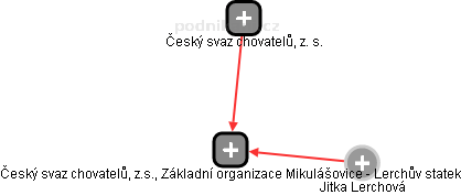 Český svaz chovatelů, z.s., Základní organizace Mikulášovice - Lerchův statek - obrázek vizuálního zobrazení vztahů obchodního rejstříku