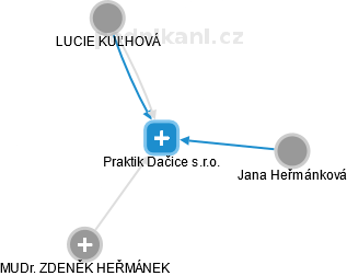 Praktik Dačice s.r.o. - obrázek vizuálního zobrazení vztahů obchodního rejstříku