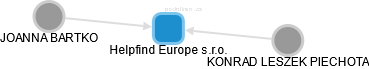Helpfind Europe s.r.o. - obrázek vizuálního zobrazení vztahů obchodního rejstříku