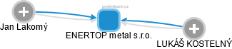 ENERTOP metal s.r.o. - obrázek vizuálního zobrazení vztahů obchodního rejstříku