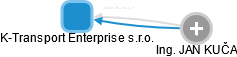 K-Transport Enterprise s.r.o. - obrázek vizuálního zobrazení vztahů obchodního rejstříku