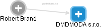 DMDMODA s.r.o. - obrázek vizuálního zobrazení vztahů obchodního rejstříku