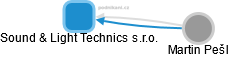 Sound & Light Technics s.r.o. - obrázek vizuálního zobrazení vztahů obchodního rejstříku