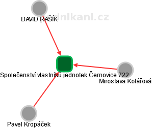 Společenství vlastníků jednotek Černovice 722 - obrázek vizuálního zobrazení vztahů obchodního rejstříku
