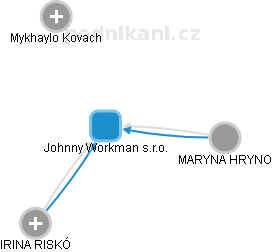 Johnny Workman s.r.o. - obrázek vizuálního zobrazení vztahů obchodního rejstříku