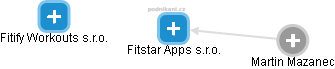 Fitstar Apps s.r.o. - obrázek vizuálního zobrazení vztahů obchodního rejstříku