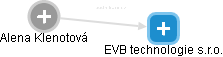 EVB technologie s.r.o. - obrázek vizuálního zobrazení vztahů obchodního rejstříku