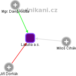 Lazulia a.s. - obrázek vizuálního zobrazení vztahů obchodního rejstříku