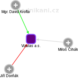 Vizulas a.s. - obrázek vizuálního zobrazení vztahů obchodního rejstříku