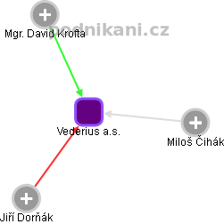 Vederius a.s. - obrázek vizuálního zobrazení vztahů obchodního rejstříku