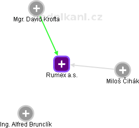 Rumex a.s. - obrázek vizuálního zobrazení vztahů obchodního rejstříku