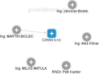Cimrio s.r.o. - obrázek vizuálního zobrazení vztahů obchodního rejstříku