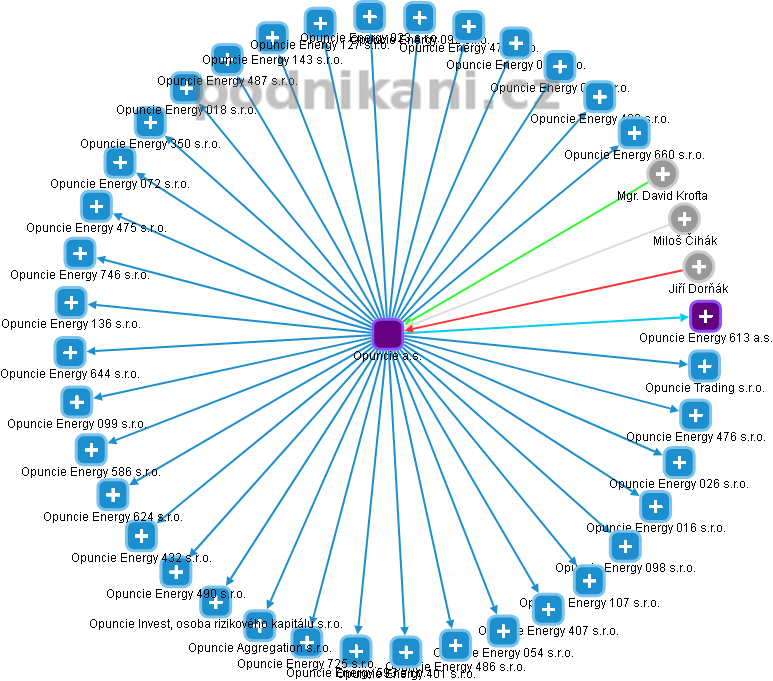 Opuncie a.s. - obrázek vizuálního zobrazení vztahů obchodního rejstříku