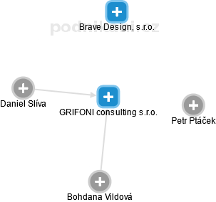 GRIFONI consulting s.r.o. - obrázek vizuálního zobrazení vztahů obchodního rejstříku