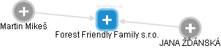 Forest Friendly Family s.r.o. - obrázek vizuálního zobrazení vztahů obchodního rejstříku