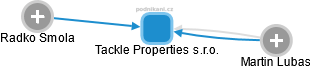 Tackle Properties s.r.o. - obrázek vizuálního zobrazení vztahů obchodního rejstříku