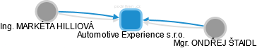 Automotive Experience s.r.o. - obrázek vizuálního zobrazení vztahů obchodního rejstříku