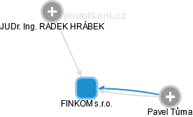 FINKOM s.r.o. - obrázek vizuálního zobrazení vztahů obchodního rejstříku
