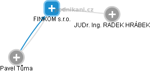 FINKOM s.r.o. - obrázek vizuálního zobrazení vztahů obchodního rejstříku