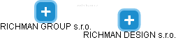 RICHMAN DESIGN s.r.o. - obrázek vizuálního zobrazení vztahů obchodního rejstříku
