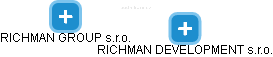 RICHMAN DEVELOPMENT s.r.o. - obrázek vizuálního zobrazení vztahů obchodního rejstříku