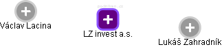 LZ invest a.s. - obrázek vizuálního zobrazení vztahů obchodního rejstříku