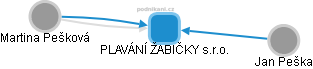 PLAVÁNÍ ŽABIČKY s.r.o. - obrázek vizuálního zobrazení vztahů obchodního rejstříku