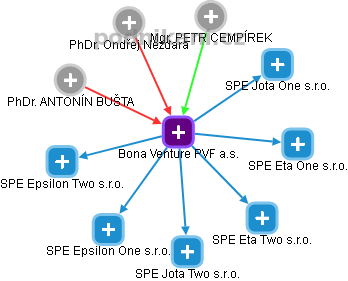 Bona Venture PVF a.s. - obrázek vizuálního zobrazení vztahů obchodního rejstříku