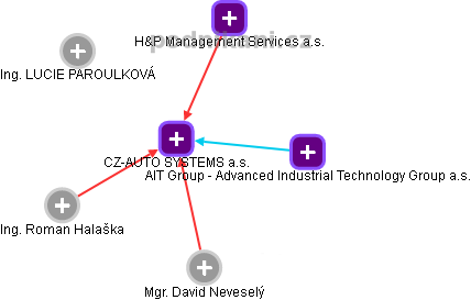 CZ-AUTO SYSTEMS a.s. - obrázek vizuálního zobrazení vztahů obchodního rejstříku